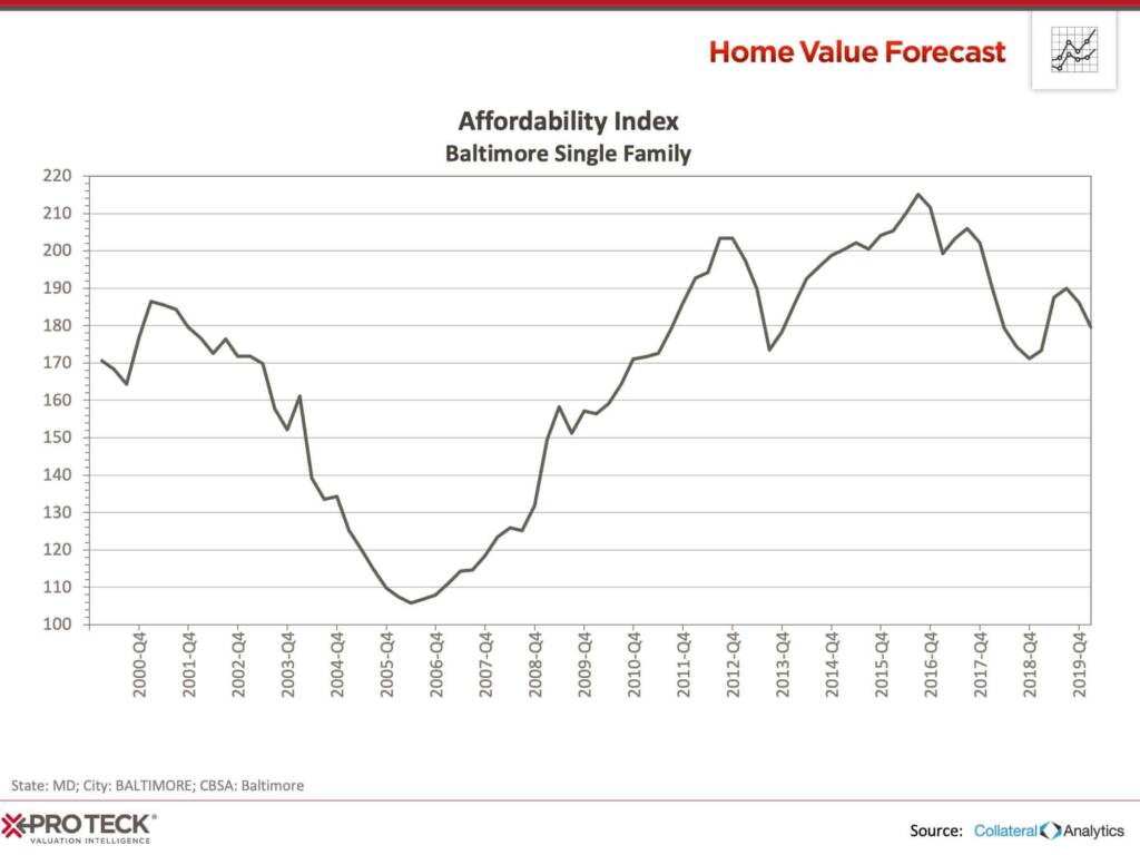 Baltimore Single Family Affordability Index