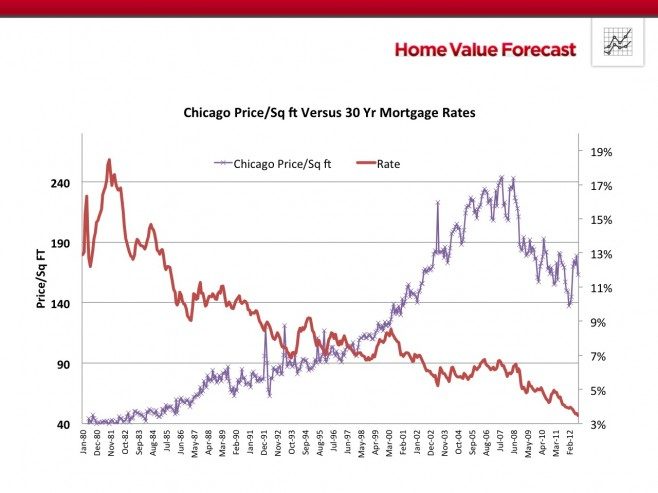 Chicago Metro Single Family Prices Per Sq Ft Versus 30 Year FRM