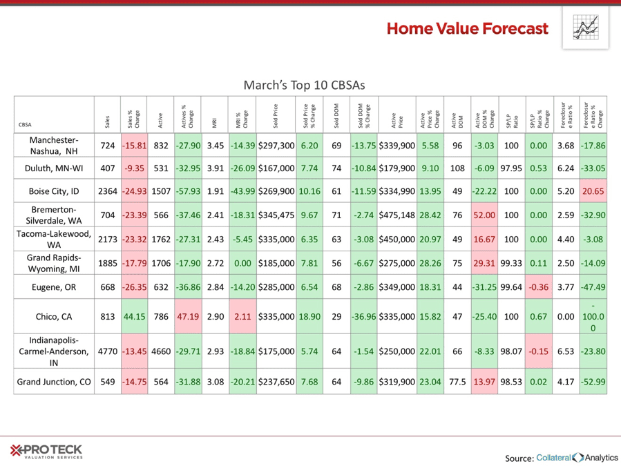 Housing Market Report: March 2019 | Pro Teck