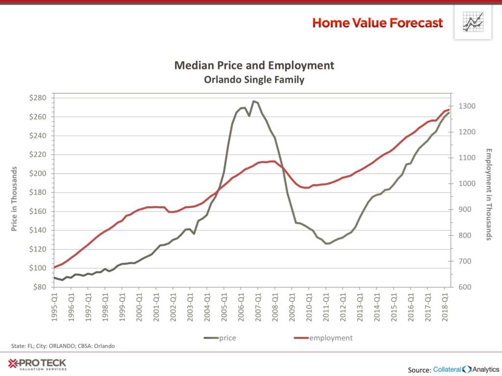 HVF Charts Median Price And Employment