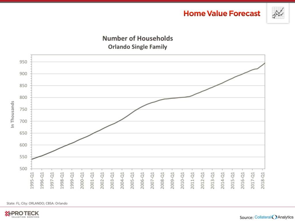 HVF Chart Number Of Households