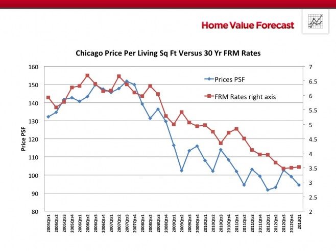 Home Prices Per Sq Ft in Chicago Since 2005 Versus Fixed Rate Mortgages