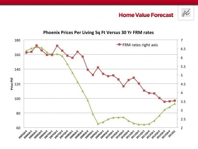 Home Prices Per Sq Ft in Phoenix Since 2005 Versus Fixed Rate Mortgages