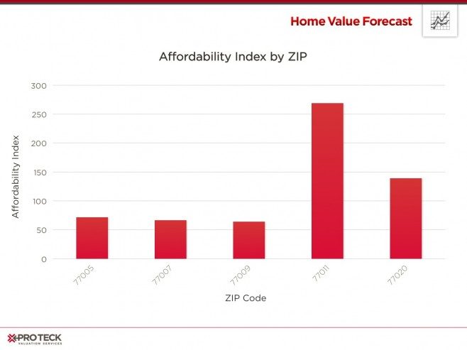 Houston Affordability Index by ZIP Code