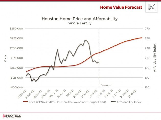Houston Home Price and Affordability