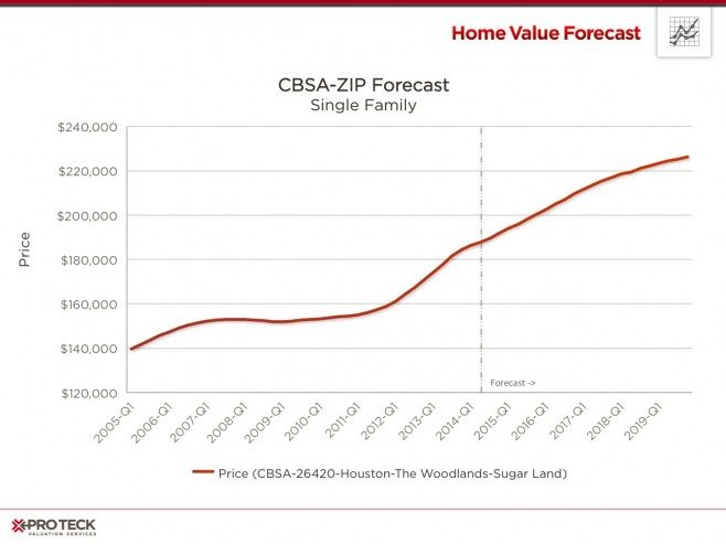 Houston Housing Market Forecast