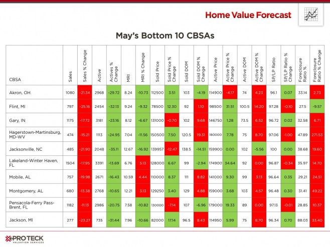 May Bottom 10 Performing Housing Markets