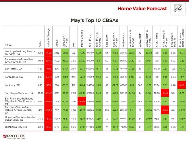 May Top 10 Performing Housing Markets