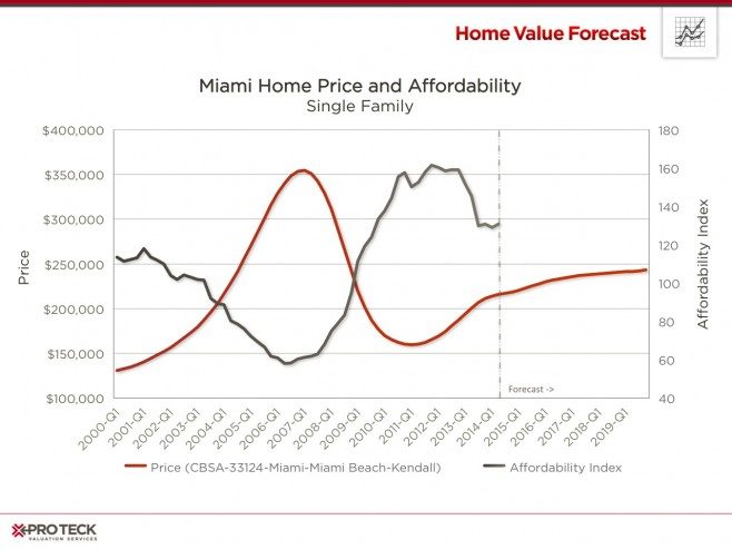 Miami Home Price and Affordability
