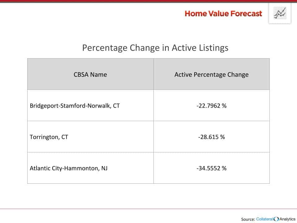Percentage change in active listings