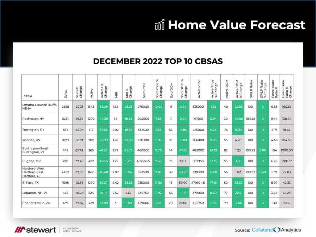 December 2022 chart of top 10 CBSAS