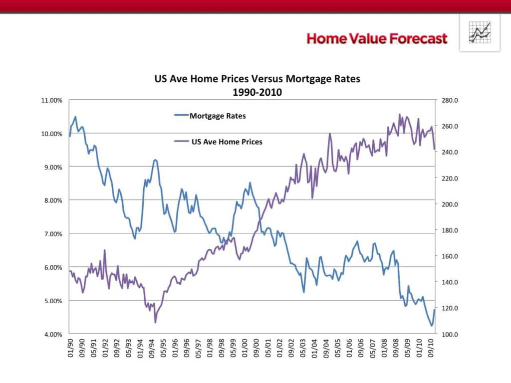 US average home prices versus mortgage rates 1990-2010