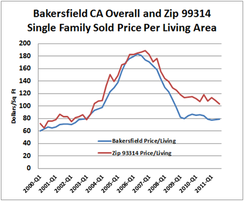 Bakersfield CA Overall and Zip 99314 Single Family Sold Price Per Living Area