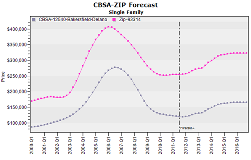 CBSA Zip Forecast
