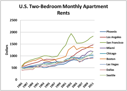 U.S. Two-Bedroom Monthly Apartment Rents