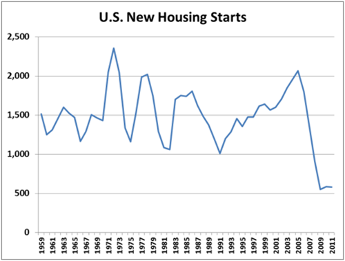 U.S. New Housing Starts