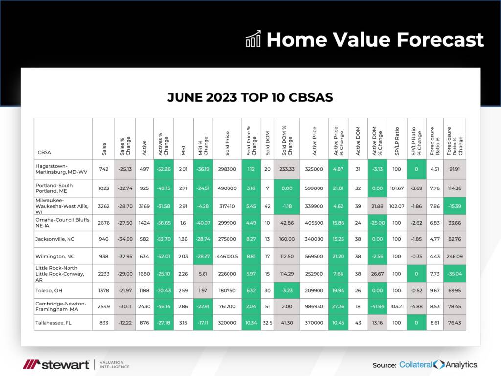 SVI Home Value Forecast June 2023